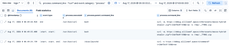Elastic process telemetry showing the curl activity
